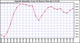  Outside Humidity (Last 24 Hours) 