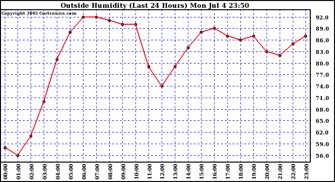  Outside Humidity (Last 24 Hours) 