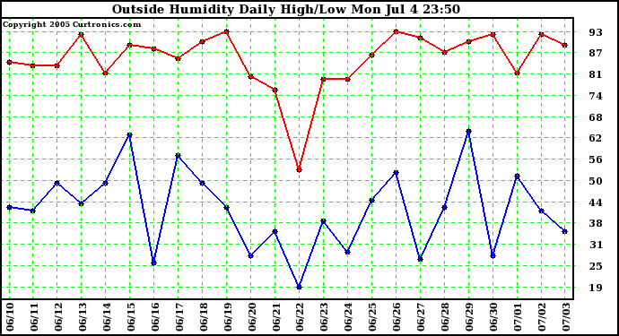  Outside Humidity Daily High/Low 