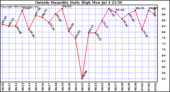  Outside Humidity Daily High	