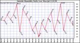  Outside Humidity Daily Low 