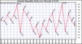  Outside Humidity Daily Low 