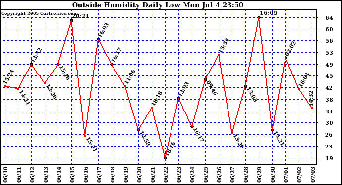  Outside Humidity Daily Low 