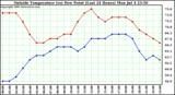  Outside Temperature (vs) Dew Point (Last 24 Hours) 