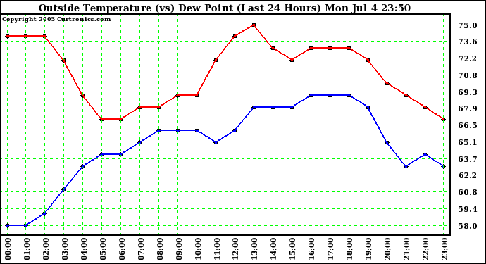 Outside Temperature (vs) Dew Point (Last 24 Hours) 