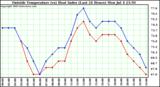  Outside Temperature (vs) Heat Index (Last 24 Hours)	