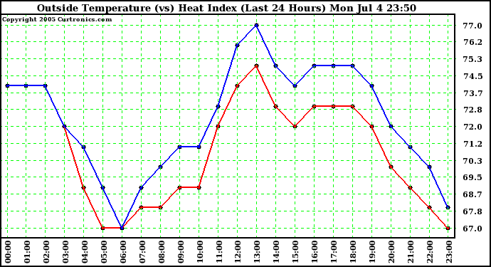  Outside Temperature (vs) Heat Index (Last 24 Hours)	