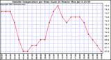  Outside Temperature per Hour (Last 24 Hours) 