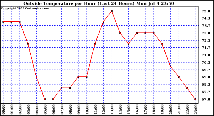  Outside Temperature per Hour (Last 24 Hours) 