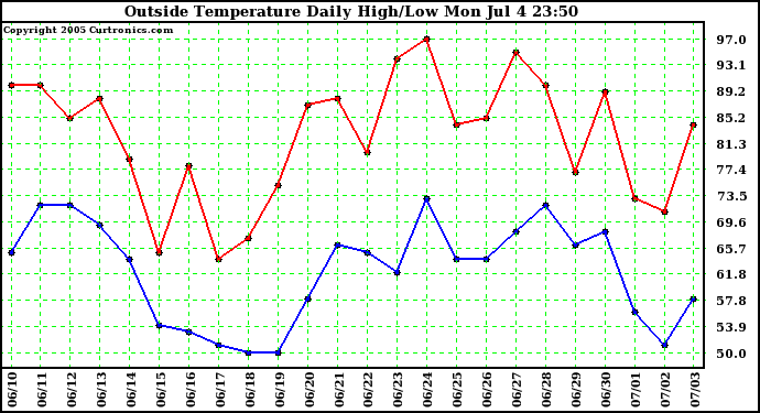  Outside Temperature Daily High/Low	