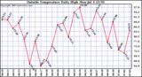  Outside Temperature Daily High 