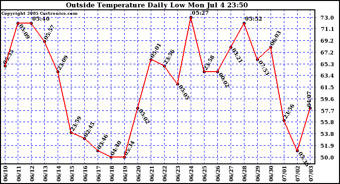  Outside Temperature Daily Low 