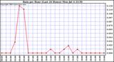  Rain per Hour (Last 24 Hours)		