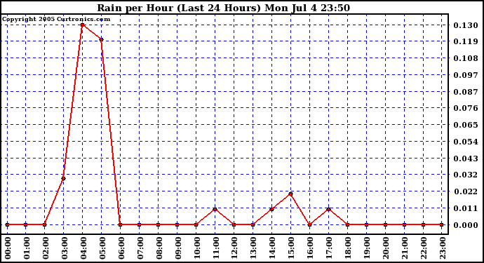  Rain per Hour (Last 24 Hours)		