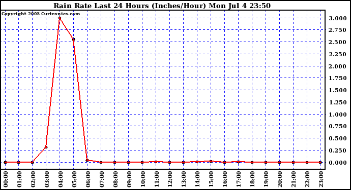  Rain Rate Last 24 Hours (Inches/Hour)	