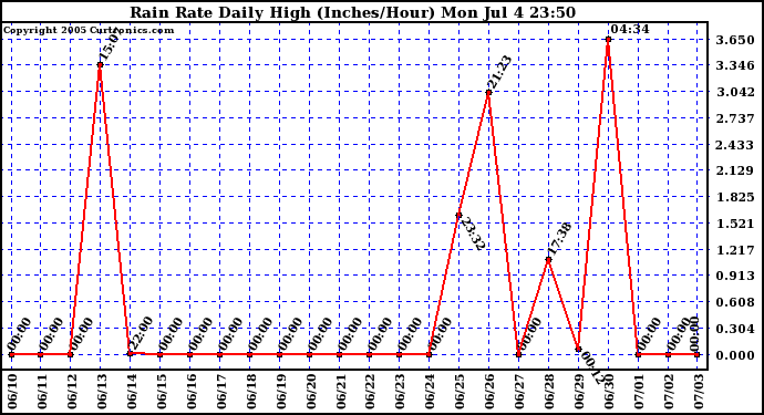  Rain Rate Daily High (Inches/Hour)	