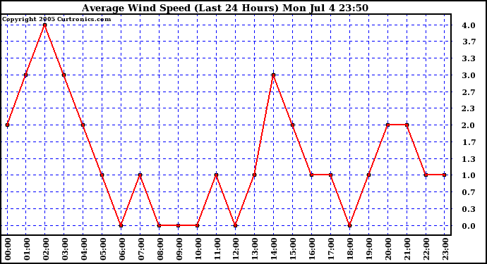  Average Wind Speed (Last 24 Hours)	