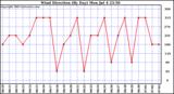  Wind Direction (By Day)		