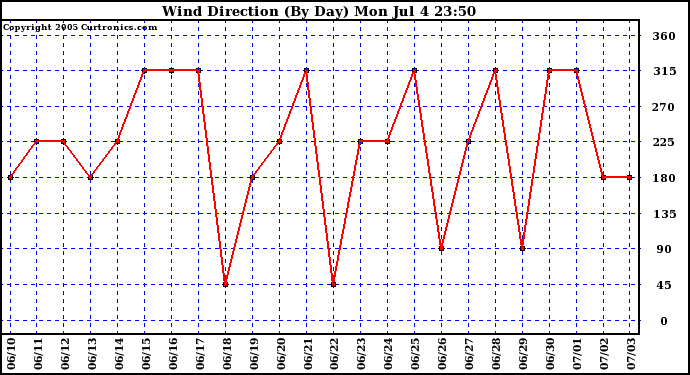  Wind Direction (By Day)		