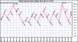  Wind Speed Daily High			