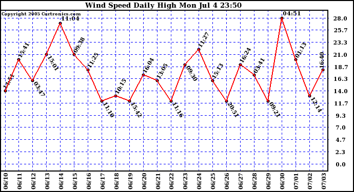  Wind Speed Daily High			