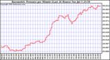  Barometric Pressure per Minute (Last 24 Hours) 