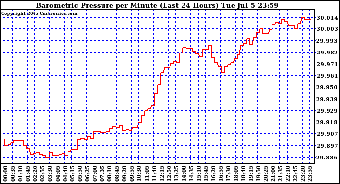  Barometric Pressure per Minute (Last 24 Hours) 