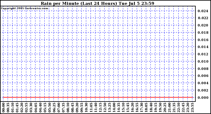  Rain per Minute (Last 24 Hours)	