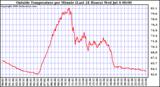  Outside Temperature per Minute (Last 24 Hours)	