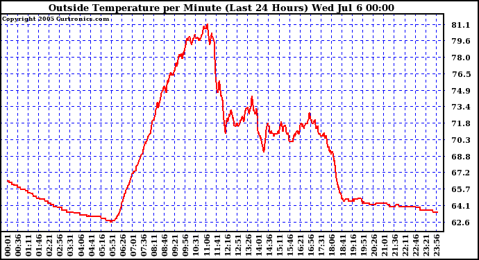  Outside Temperature per Minute (Last 24 Hours)	