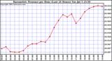  Barometric Pressure per Hour (Last 24 Hours)	 