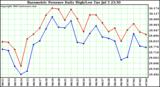  Barometric Pressure Daily High/Low	