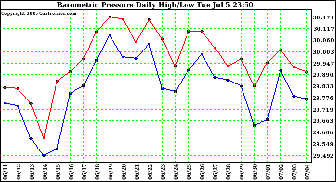  Barometric Pressure Daily High/Low	