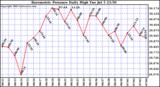  Barometric Pressure Daily High	