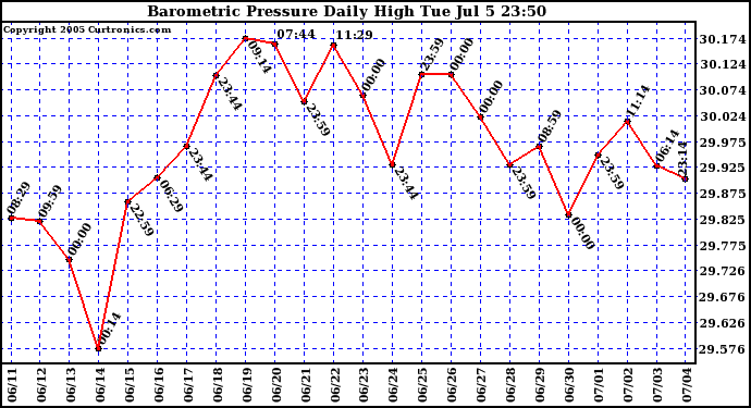  Barometric Pressure Daily High	