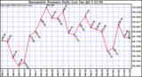  Barometric Pressure Daily Low		