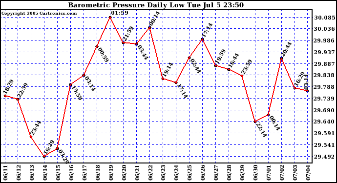  Barometric Pressure Daily Low		