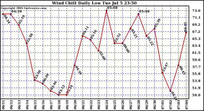  Wind Chill Daily Low 