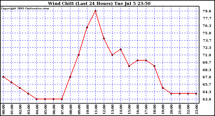  Wind Chill (Last 24 Hours)	