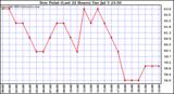  Dew Point (Last 24 Hours)	