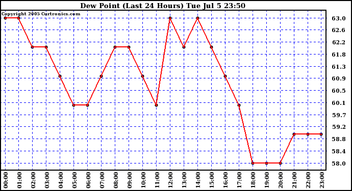  Dew Point (Last 24 Hours)	