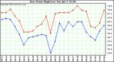  Dew Point High/Low	