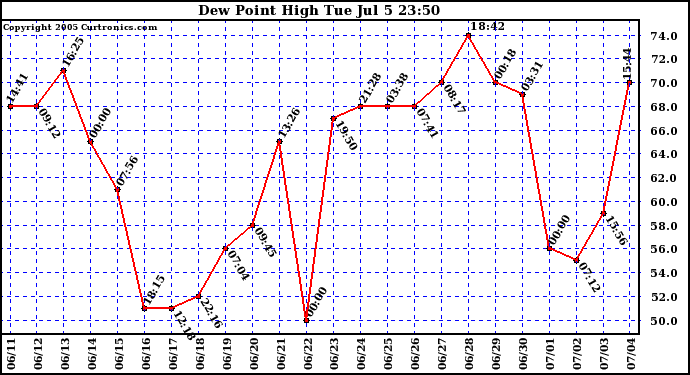  Dew Point High		