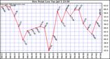  Dew Point Low			