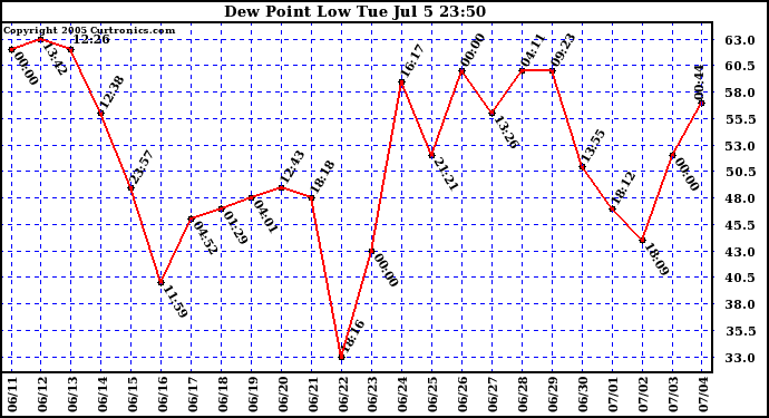  Dew Point Low			