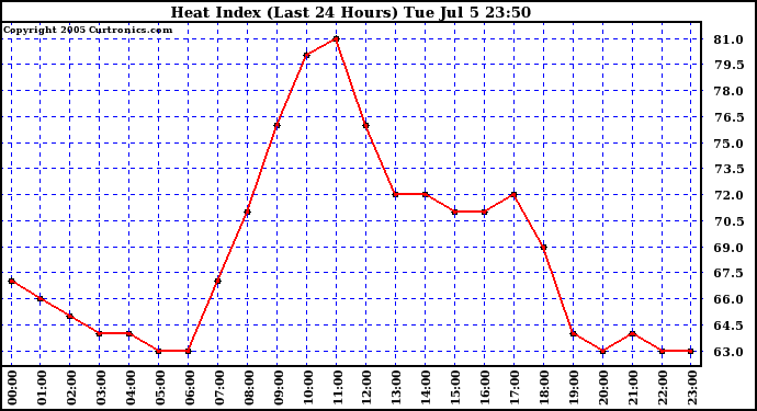  Heat Index (Last 24 Hours)	