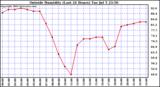  Outside Humidity (Last 24 Hours) 