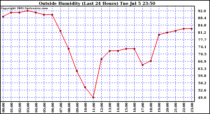  Outside Humidity (Last 24 Hours) 