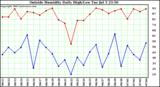  Outside Humidity Daily High/Low 