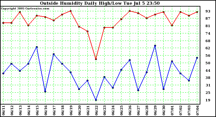  Outside Humidity Daily High/Low 